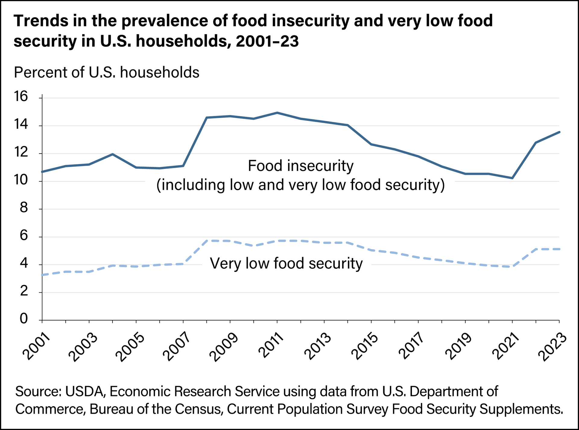 Graph comparing food insecurity and very low food security percentages from 2001-2023. Graph shows percentage increase from 10% to 14% from 2021 to 2023